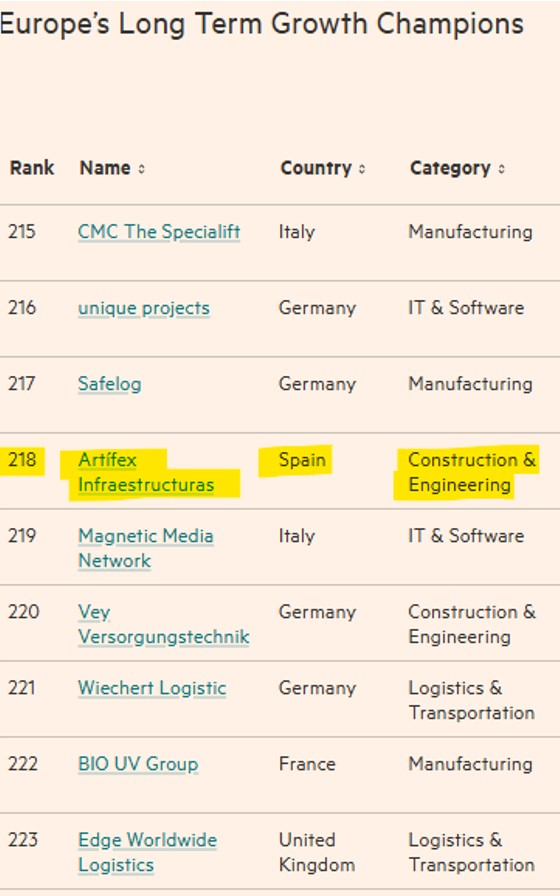 Artifex (@artifexobras) on Twitter photo El prestigioso diario <a href="/FT/">Financial Times</a> , especializado en noticias internacionales de negocios y economía, ha publicado informe especial "Europe's Long Term Growth Champions 2025", situándonos en el nº 218 del ranking de empresas europeas en crecimiento a largo plazo
ft.com/content/13a35b… El prestigioso diario <a href="/FT/">Financial Times</a> , especializado en noticias internacionales de negocios y economía, ha publicado informe especial "Europe's Long Term Growth Champions 2025", situándonos en el nº 218 del ranking de empresas europeas en crecimiento a largo plazo
ft.com/content/13a35b…