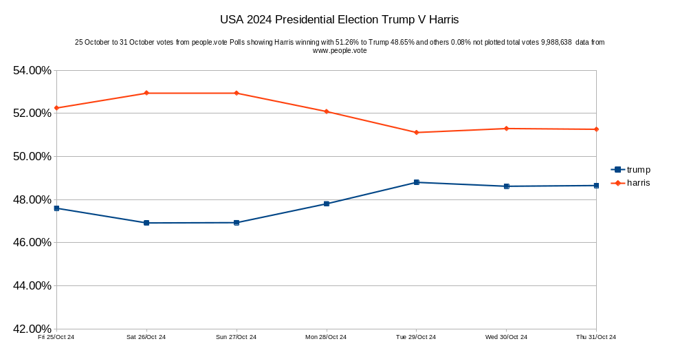 People1Vote's tweet photo. @people1vote #Peoplevote results of 31 October Polls #USAElections2024 Donald Trump 48.65%, Kamala Harris leading with 51.26% others 0.08% total votes 9,988,638 #donaldtrump #kamalaharris #housegop #housedemotcrats https://t.co/svQXe3tThv Also showing time line from 5 Aug to date https://t.co/6IM8rX4WpQ