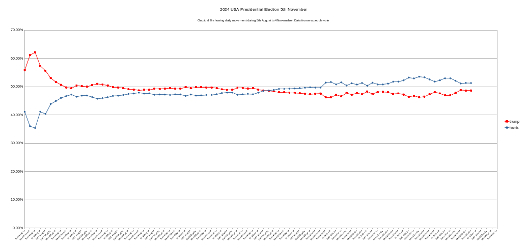 People1Vote's tweet photo. @people1vote #Peoplevote results of 31 October Polls #USAElections2024 Donald Trump 48.65%, Kamala Harris leading with 51.26% others 0.08% total votes 9,988,638 #donaldtrump #kamalaharris #housegop #housedemotcrats https://t.co/svQXe3tThv Also showing time line from 5 Aug to date https://t.co/6IM8rX4WpQ