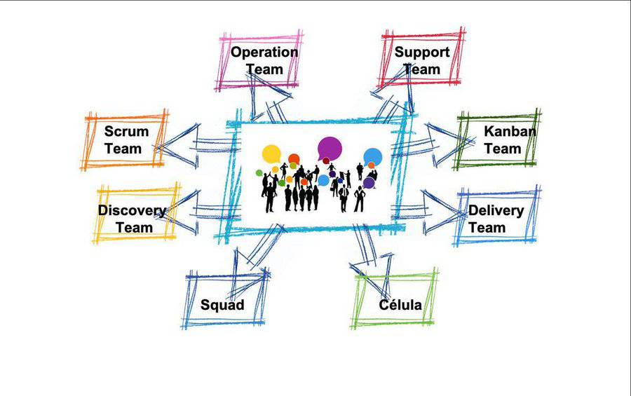 virginiog's tweet photo. Las nuevas organizaciones se basan en equipos de trabajo ágiles  Pero pueden tener diferentes concepciones que deriva en diferentes nombres: equipos de operación, Scrum, Kanban, células o squads
La clave "personalizar las reglas" del equipo: crear reglas que coherentes con los objetivos, características del equipo y la cultura