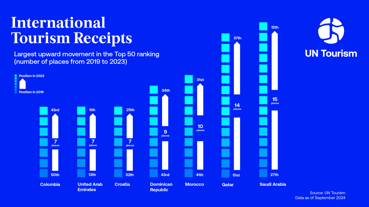 UNWTO's tweet photo. International Tourism Receipts are on the rise, with Saudi Arabia and Qatar making impressive gains, jumping 15 and 14 spots in destination rankings for 2023! 🌍

 Morocco, the Dominican Republic, and others are also thriving.💰

🔗https://t.co/toOwhetcIU https://t.co/W8RG6XoMTt