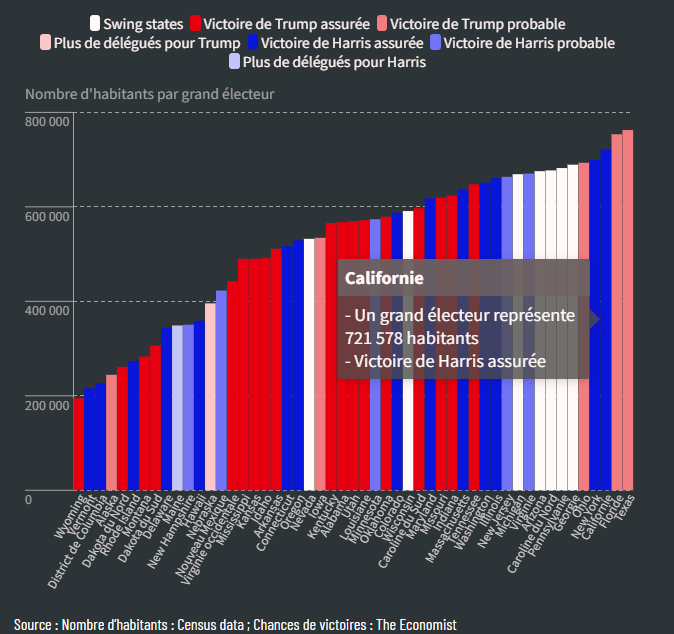 EvaMoysan's tweet photo. A la présidentielle américaine, toutes les voix n'ont pas le même poids https://t.co/Du2x8u4zqB via @AlterEco_ #USElection2024 https://t.co/n6bUBIJfdw