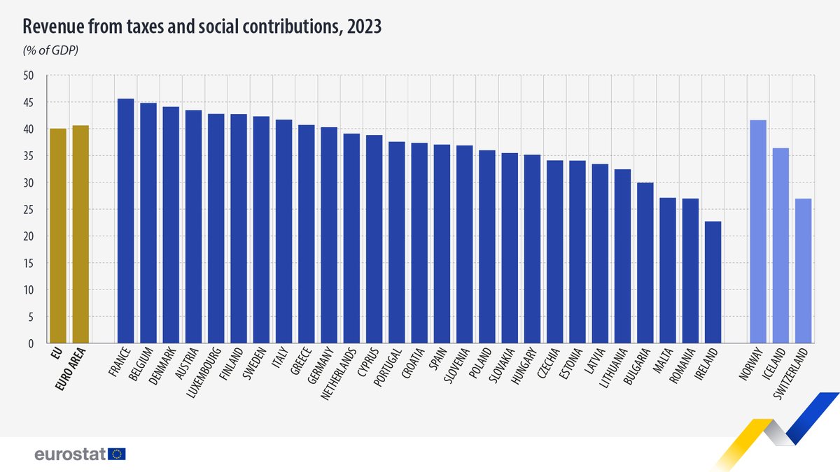 EU_Eurostat's tweet photo. The overall tax-to-GDP ratio, meaning the sum of taxes and net social contributions as a percentage of gross domestic product, stood at 40.0% in the EU in 2023.

Highest:
🇫🇷France (45.6%)
🇧🇪Belgium (44.8%)

Lowest:
🇮🇪Ireland (22.7%)
🇷🇴Romania (27.0%)

➡️https://t.co/AidBLZllbo https://t.co/1aM48KcEK1