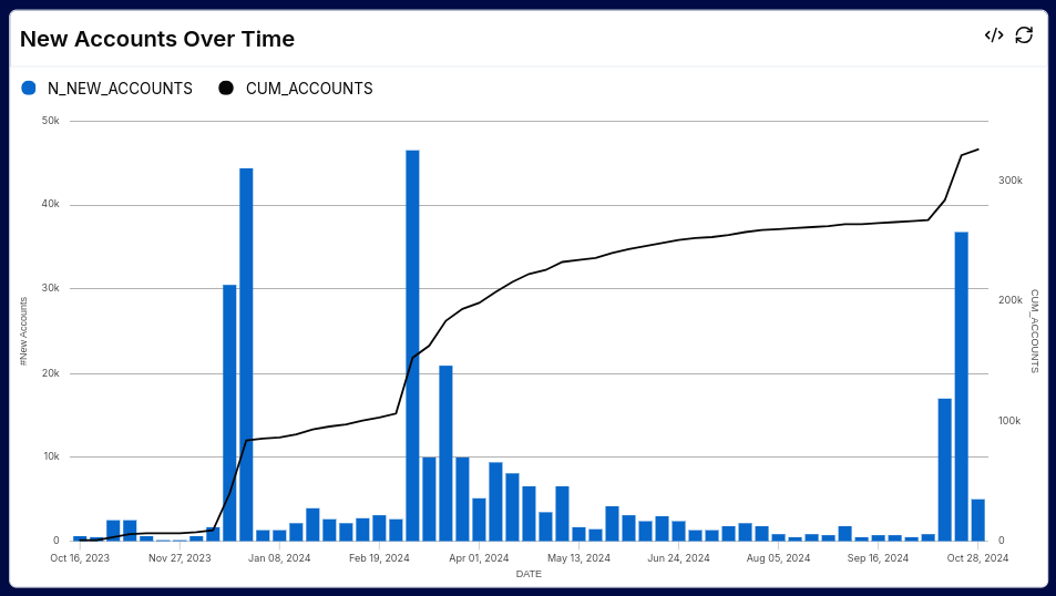 block_tracker21's tweet photo. Amnis Finance's new milestone : 

Over 326K users have interacted, minting amAPT or mint & staking to stAPT—and just last week alone, nearly 37K new users joined!

@AmnisFinance isn’t just the leading LST protocol; it’s also #2 in overall @Aptos TVL. 
Earn 9%+ on your staked $APT, with $7.4M already distributed in rewards! 💰🌐