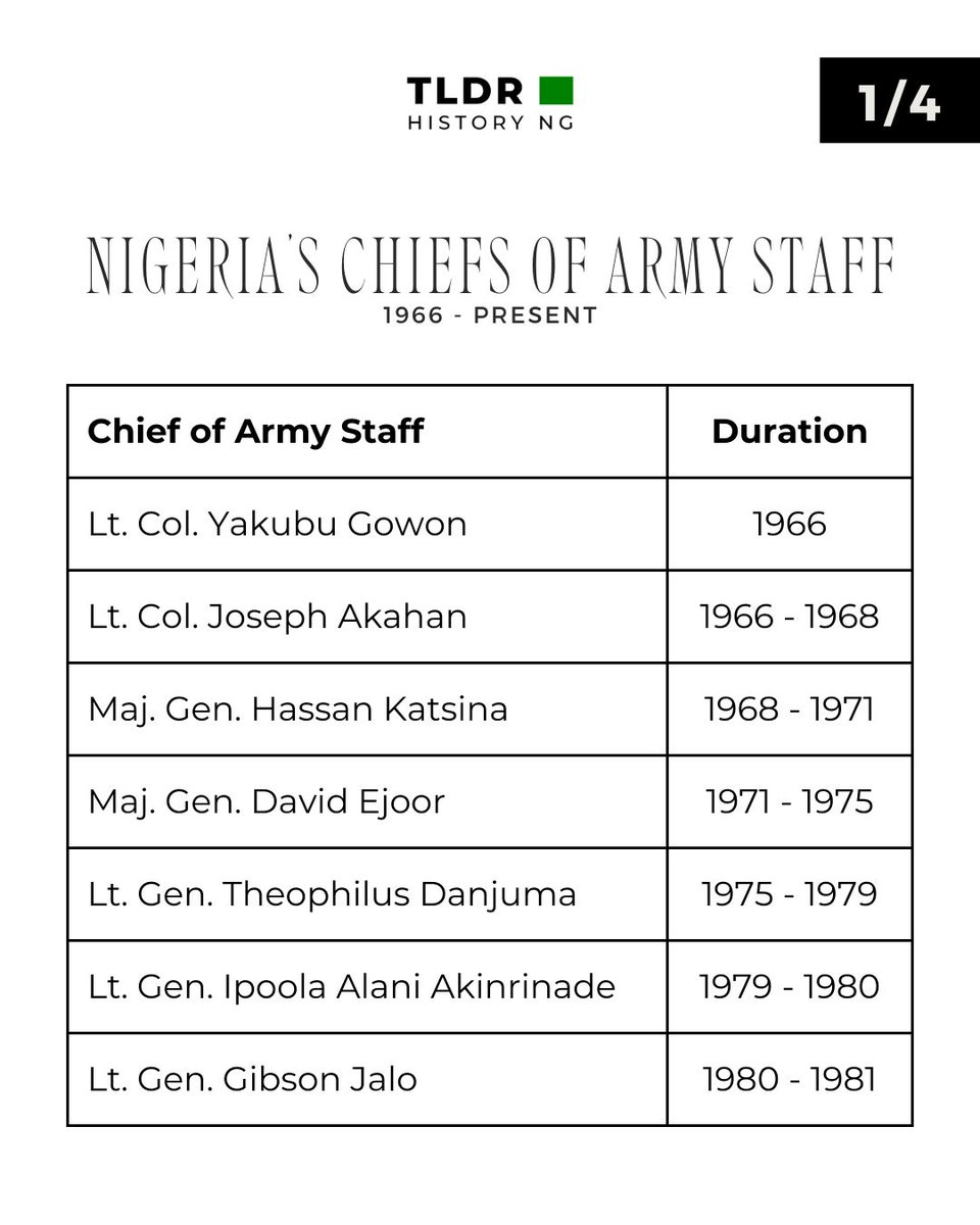 TLDRHistoryNG's tweet photo. On 30th October 2024, President Bola Tinubu appointed Major General Olufemi Oluyede as the acting Chief of Army Staff.

Below is a list of all Chiefs of Army Staff since 1966, when Lt. Col. Yakubu Gowon was first appointed to the role by Maj. Gen. Johnson Aguiyi-Ironsi. https://t.co/FV4NDqf9Bz