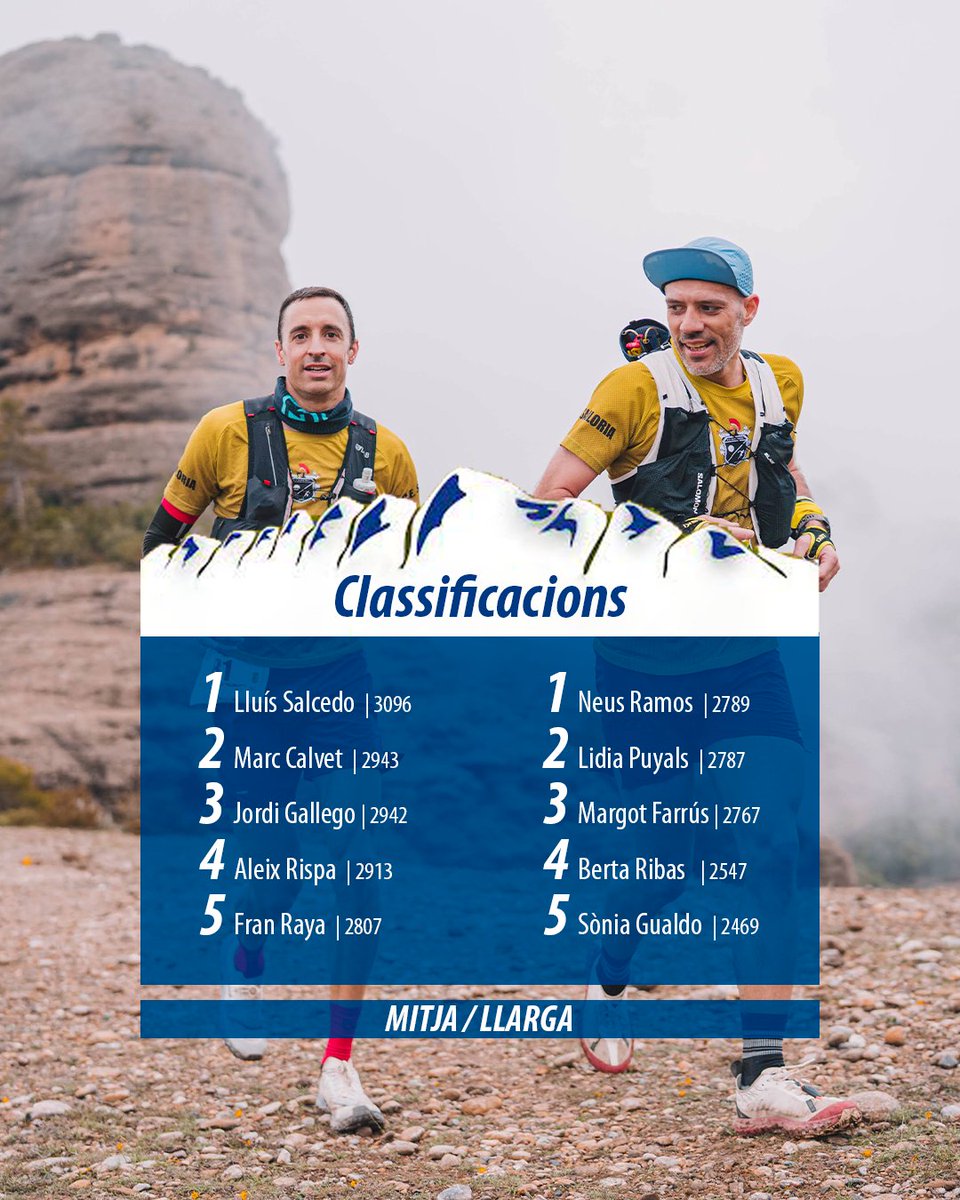 No ens n’oblidem de les classificacions de la VERTICAL i la de MITJA/LLARGA distància!🐗

Es nota que tots aquí teniu el vostre punt fort. Per això ens mola tant la muntanya, perquè tothom hi troba el seu espai per gaudir al màxim!🤘

L’any que ve a quina modalitat apretareu?