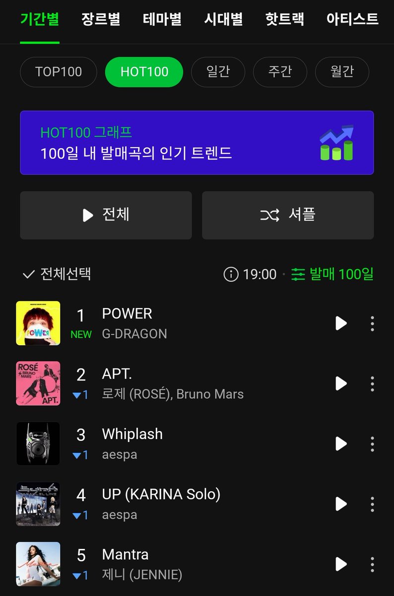 HE TOOK OVER THE CHART THIS MAN IS CRAZY 😭😭😭

#GDRAGON_POWER