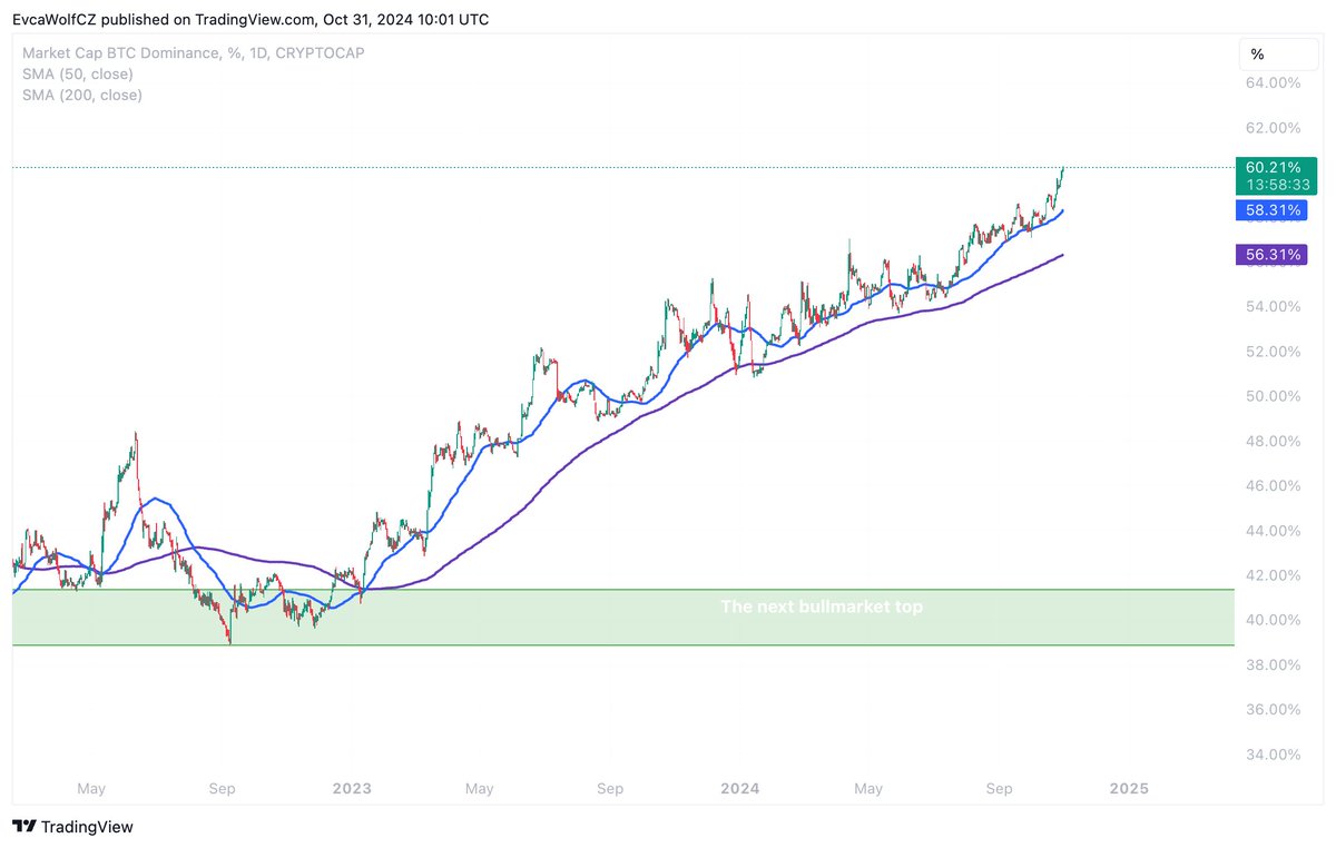 evcawolfCZ's tweet photo. Why are #Altcoins not pumping yet? It's due to #Bitcoin dominance, which is currently 60%. This means that 60% of all money invested in crypto is in #BTC .

Just be patient. Altcoins will start to pump crazily the moment BTC dominance breaks downward.

This is expected to happen once BTC hits new ATH and moves sideways for a while.