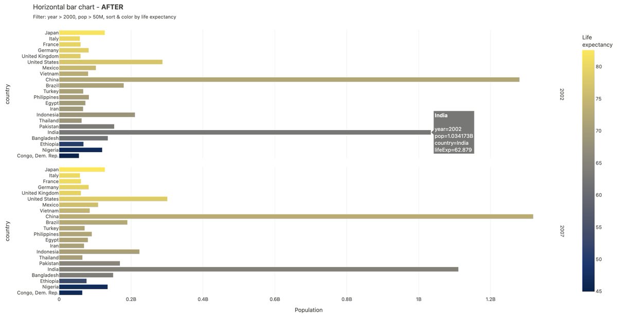 eliasdabbas's tweet image. Chart maker update: view &amp;amp; filter the data before visualizing

This provides more control

🔵 Sorting by a certain column: here I sorted by life expectancy (&amp;amp; colored by the same variable), but I&apos;m visualizing the population with bars.
#DataScience #DataVisualization #AgGrid
1/2