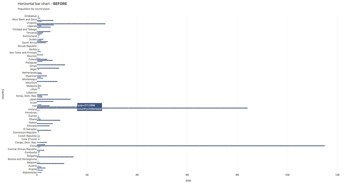 eliasdabbas's tweet image. Chart maker update: view &amp;amp; filter the data before visualizing

This provides more control

🔵 Sorting by a certain column: here I sorted by life expectancy (&amp;amp; colored by the same variable), but I&apos;m visualizing the population with bars.
#DataScience #DataVisualization #AgGrid
1/2