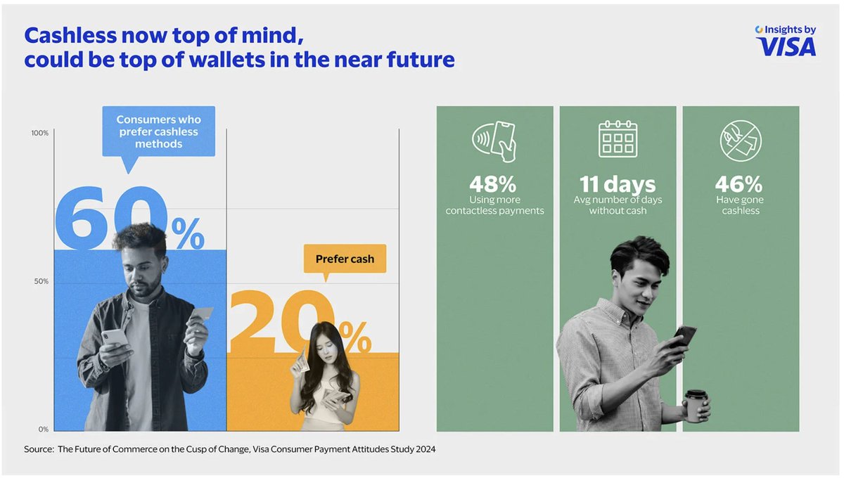 RC365plc's tweet photo. SE Asia demonstrates “a clear shift in consumer mindset” towards cashless payments with a new
@Visa study finding that 60% of those surveyed “prefer to go cashless” and digital wallets, like our
@rcpay_fintech services, “have gained popularity.”

#RC365

https://t.co/LpBrPJthHU https://t.co/HnPbMz1fdA