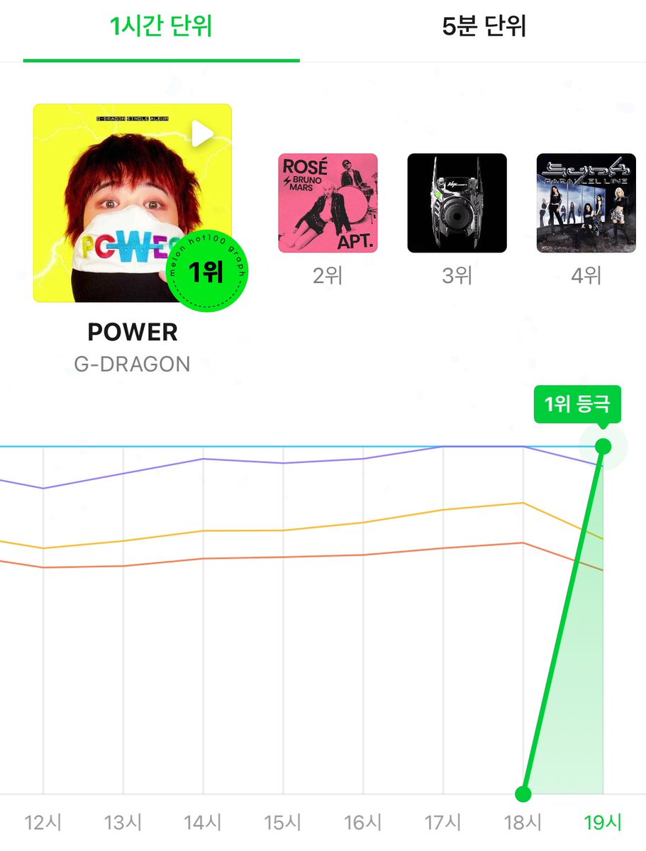 kchartsmaster's tweet photo. “POWER” by G-DRAGON debuts with a roof-hit on MelOn HOT100. https://t.co/NFraBMckxE