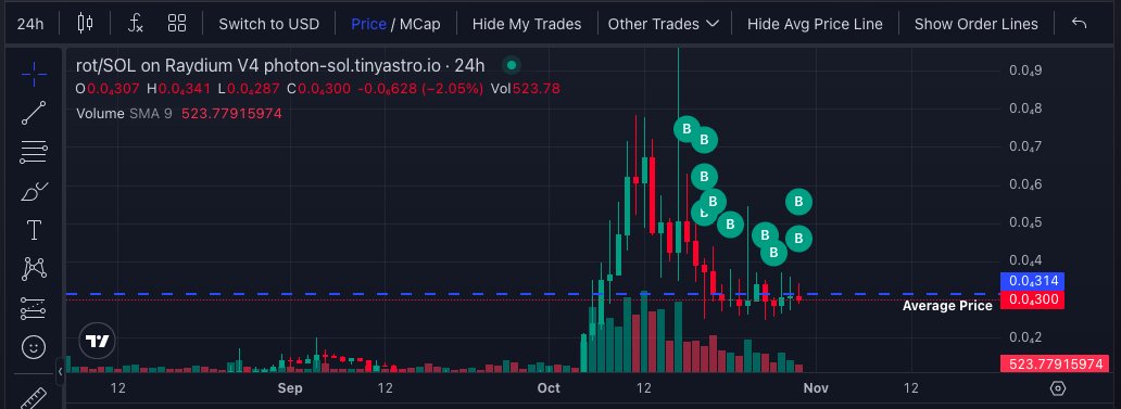 LukeNeverSleep's tweet photo. Keep letting me buy more in the 5M area and cry when its at 30 then 50 then 100M 

$ROT will take over. 

Diamond hands join us: APoM2sXUzdRHTkUjXSsdUheX1wPPdP4HFLotmtRNMU8P

Jeets keep selling thanks. 🚬 https://t.co/gjL1zivNij