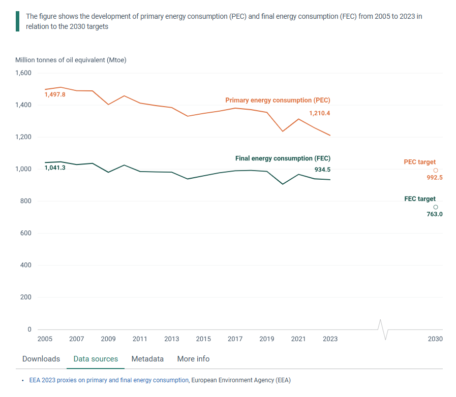 Reducing energy demand is crucial for Europe's energy transition💡

<a href="/EUEnvironment/">EU EnvironmentAgency</a>'s latest data shows that the EU is not on track to reach its 2030 energy efficiency target #EED

More ambitious national contributions in Member States' #NECPs are needed to bridge the gap⚡️