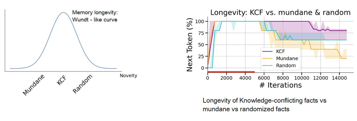 1/N 

New paper alert: 

What happens when a new piece of knowledge is introduced into the training data and how long does it last while a large language model (LM) continues to train?