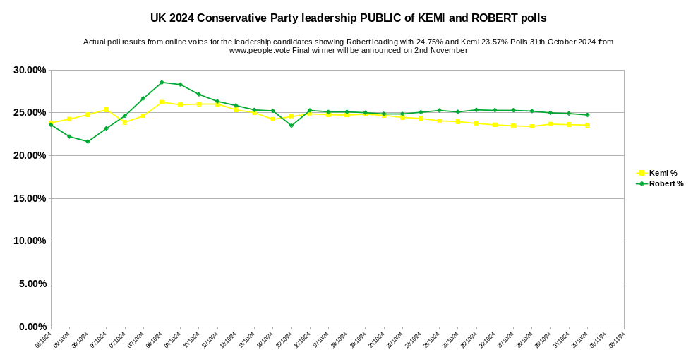 People1Vote's tweet photo. 31 Oct: Kemi 23.57% and Robert 24.75% With the four candidates the public votes are James 29.48%, Tom 22.20%, Kemi 23.57% and Robert 24.75% total votes 2113 #conservativeparty #jamescleverly #robertjenrick #kemibadenoch #tomtugendhat @people1vote #people1vote #people1vote https://t.co/jbh41EWUmG