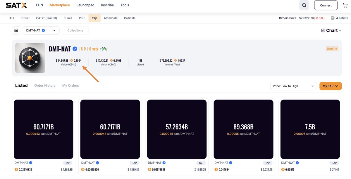 Woww, am I really seeing this? 🫢
The 24-hour trading volume of DMT-NAT has reached 0.3023 BTC!

🔗satx.io/ordinals/tap/d…

#TAP  #SATX