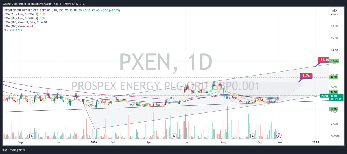 SwazersC's tweet photo. Nice to see my #PXEN chart idea moving well after only day one ๐ผโซ๐๐๐๐๐ฐhttps://t.co/U29NC4UQPe #swazcharts #TriFusionAI #AI #energy #Oil #NaturalGas #AIM #FTSE #StockWatch https://t.co/7fs5UtHIfo #prospexenergyplc https://t.co/k64tVdkWbp
