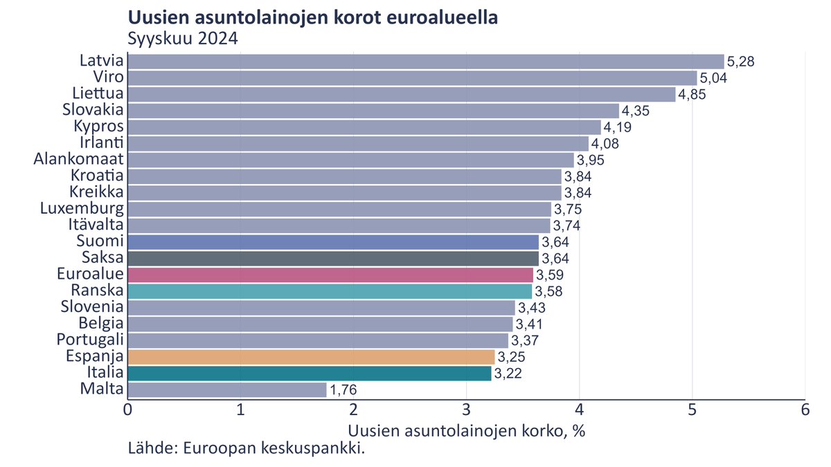 ahirvo's tweet photo. Syyskuussa uusien asuntolainojen #korot Suomessa olivat euroalueen keskikastissa, kun vielä vuotta aiemmin Suomen #asuntolaina'korot olivat euroalueen neljänneksi korkeimmat. https://t.co/UEBfpy7EiR