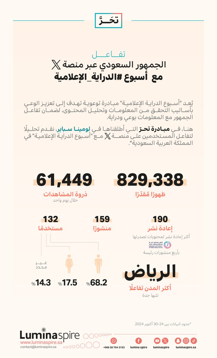 يُعد أسبوع #الدراية_الإعلامية مبادرة توعوية عالمية تهدف إلى تعزيز الوعي بأساليب التحقق من المعلومات وتحليل المحتوى، لضمان تفاعل الجمهور مع المعلومات بوعي ودراية. هنا نقدم في #مبادرة_تحَرَّ ، إحدى مبادراتنا في #لوميناسباير تحليلًا لتفاعل المستخدمين على منصة إكس مع "أسبوع الدراية
