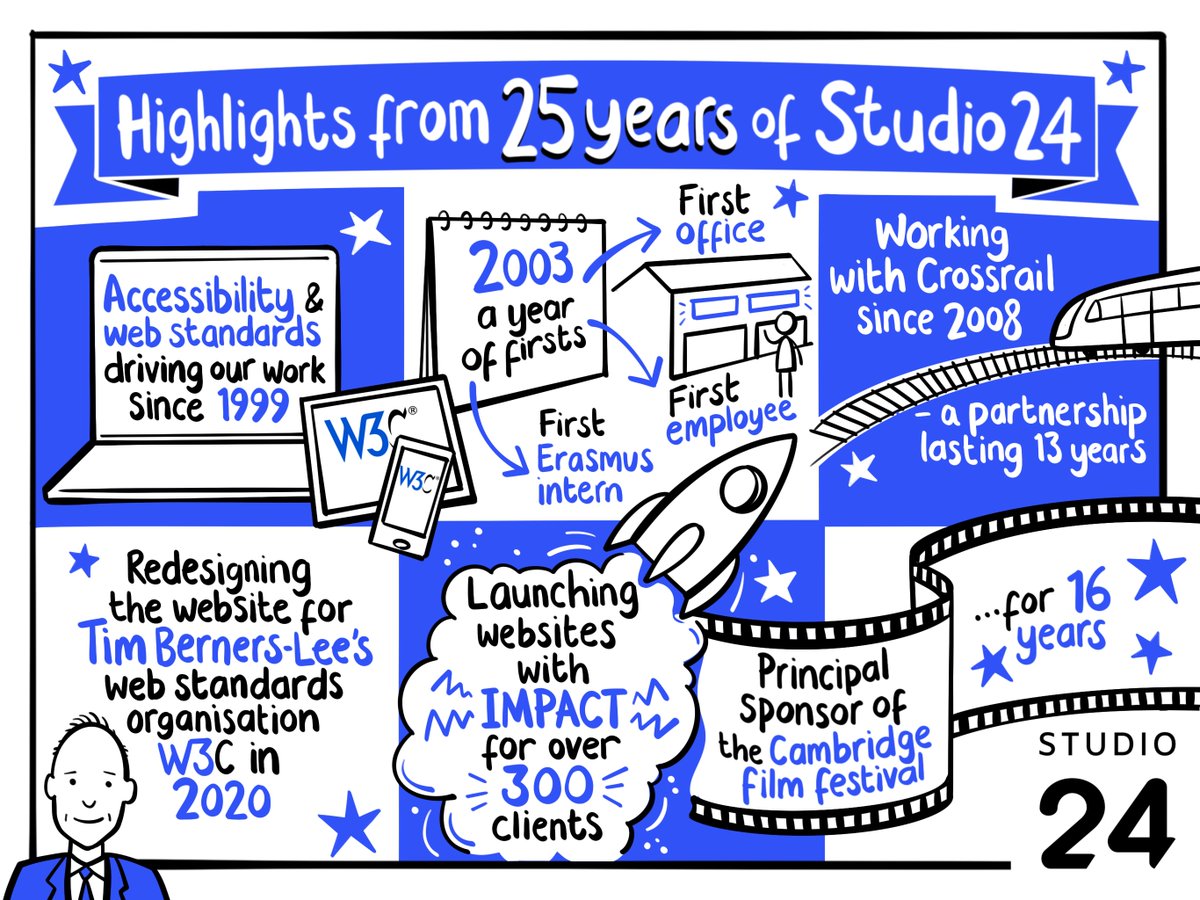Studio 24 (@studio24) on Twitter photo We are celebrating our 25th birthday! Founder and MD, <a href="/simonrjones/">Simon Jones</a>, reflects on 25 years of building on the web: studio24.net/blog/25-years/
#WebsiteDesign
#WebsiteDevelopment
#Accessibility We are celebrating our 25th birthday! Founder and MD, <a href="/simonrjones/">Simon Jones</a>, reflects on 25 years of building on the web: studio24.net/blog/25-years/
#WebsiteDesign
#WebsiteDevelopment
#Accessibility