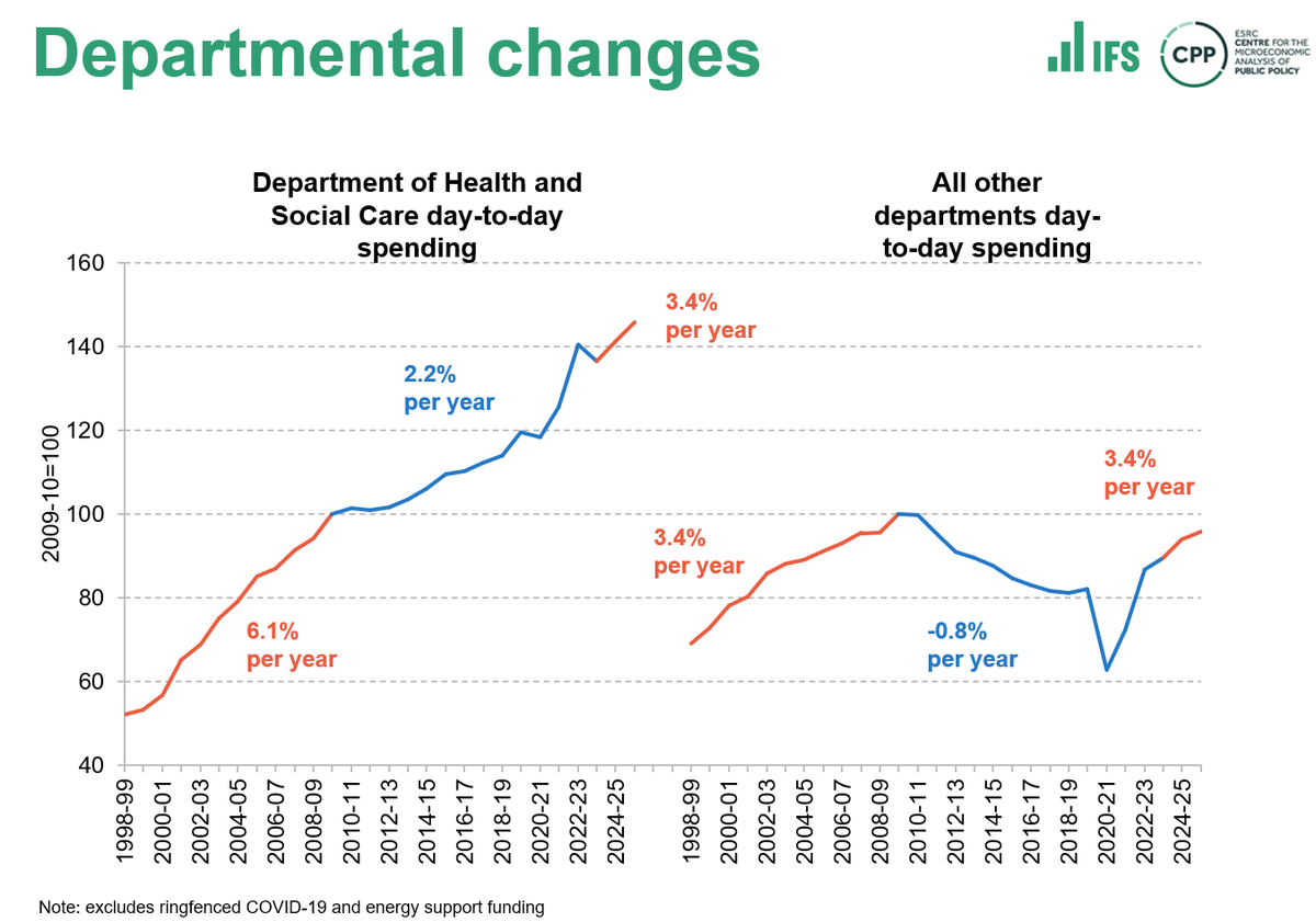 Max Warner (@maxwarnerifs) on Twitter photo A key chart from <a href="/beeboileau/">Bee Boileau</a>'s <a href="/TheIFS/">Institute for Fiscal Studies</a> presentation on public spending. Health and social care normally get faster day-to-day funding growth than average. But from last year to next, it's basically at the average (though still much higher growth than since 2010) A key chart from <a href="/beeboileau/">Bee Boileau</a>'s <a href="/TheIFS/">Institute for Fiscal Studies</a> presentation on public spending. Health and social care normally get faster day-to-day funding growth than average. But from last year to next, it's basically at the average (though still much higher growth than since 2010)
