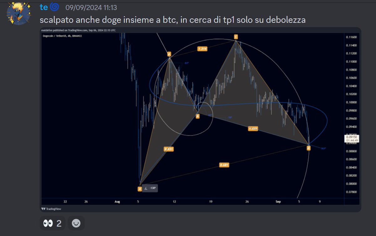 MatDefoe's tweet photo. $DOGE setup shared in live approach..taken first partial after an initial rotation..how far can we go in management if we could know the algorithm for building charts on time and price? #Dogecoin https://t.co/R64pAFLzSK