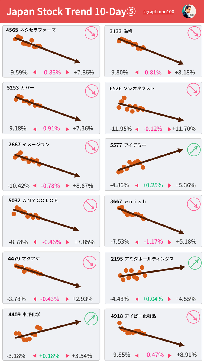 graphman100's tweet photo. 【🇯🇵SNSで話題の銘柄トレンド】
4565 ネクセラファーマ 
3133 海帆 
5253 カバー
6526 ソシオネクスト 
2667 イメージワン 
2121 アイデミー 
5032 ＡＮＹＣＯＬＯＲ
3667 ｅｎｉｓｈ
4479 マクアケ 
2195 アミタホールディングス 
4409 東邦化学工業
4918 アイビー化粧品 https://t.co/KGwktIZY4v