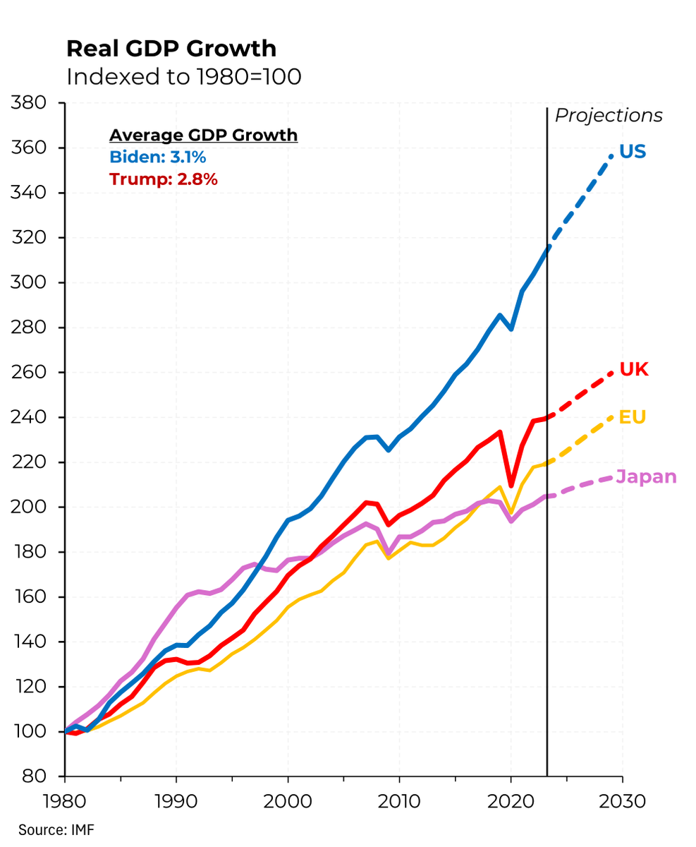 In the last 40 years, the American economy has surged ahead others. With real GDP tripling, American economic might is greater now than ever before. <a href="/Morning_Joe/">Morning Joe</a>