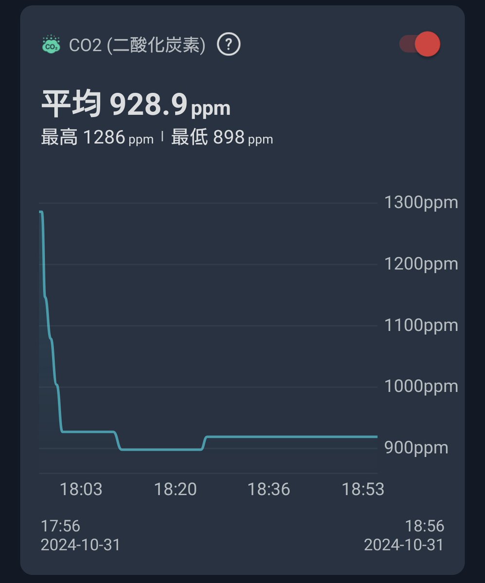 shrhdk's tweet photo. 家に転がってた換気扇を取り付けたら息してても900ppm付近で安定してきた。勝ったか！？ https://t.co/zjxwdfEpNp
