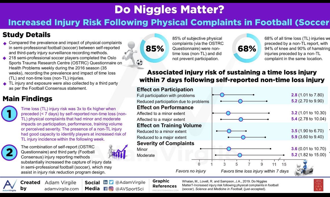 ⚽🤕 Do Niggles Matter? - Increased injury risk following physical complaints in football

tandfonline.com/doi/full/10.10…