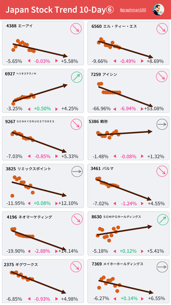 graphman100's tweet photo. 【🇯🇵SNSで話題の銘柄トレンド】
4388 エーアイ
6560 エル・ティー・エス
6927 ヘリオス テクノ 
7259 アイシン
9267 Genky Drugstore
5386 鶴弥
3825 リミックスポイント
3461 パルマ
4196 ネオマーケティング
8630 SOMPOホールディングス
2375 ギグワークス
7369 メイホーホールディングス https://t.co/QEBhlW8bYn