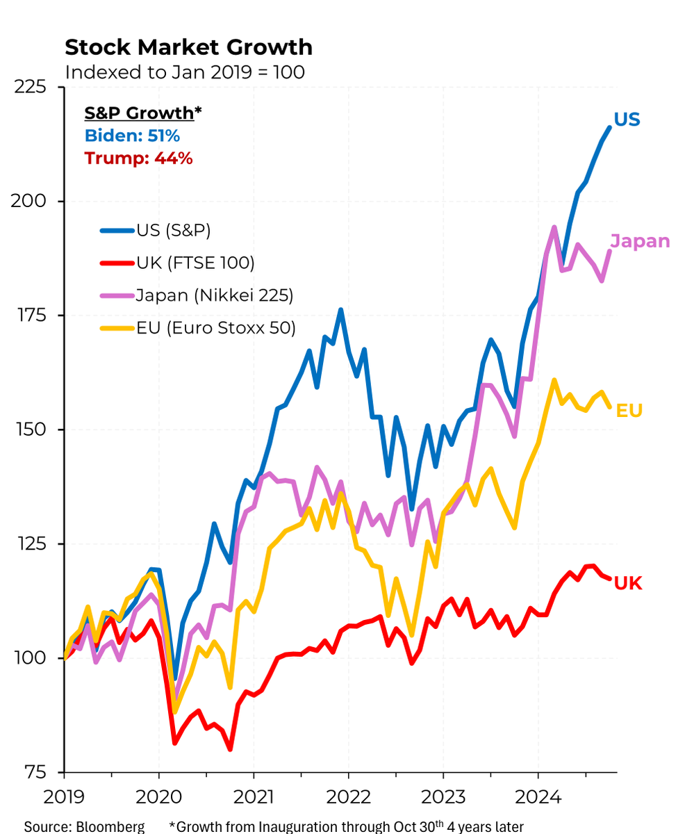 The S&amp;P has grown 51% since Biden took office, surpassing the markets of other rich countries, as well as Trump’s growth at the same time in his presidency. <a href="/Morning_Joe/">Morning Joe</a>