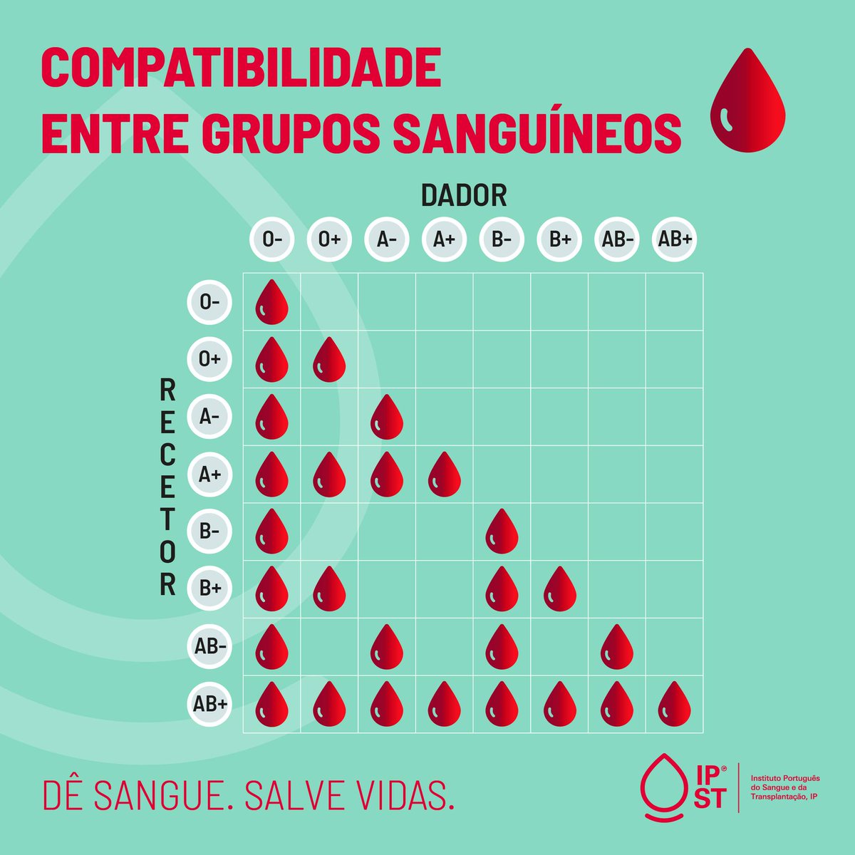 SNS_Portugal's tweet photo. Sabia que o seu grupo sanguíneo é determinado logo após a primeira dádiva efetiva?
💉 Saiba onde dar sangue em https://t.co/Vcna2CT9kM.
🩸 Mais informações em https://t.co/OZPj3cM03N.
#Saúde #SNS #IPST #Dador #Sangue
©👉 @IPSTIP https://t.co/W9rYwCLrcE