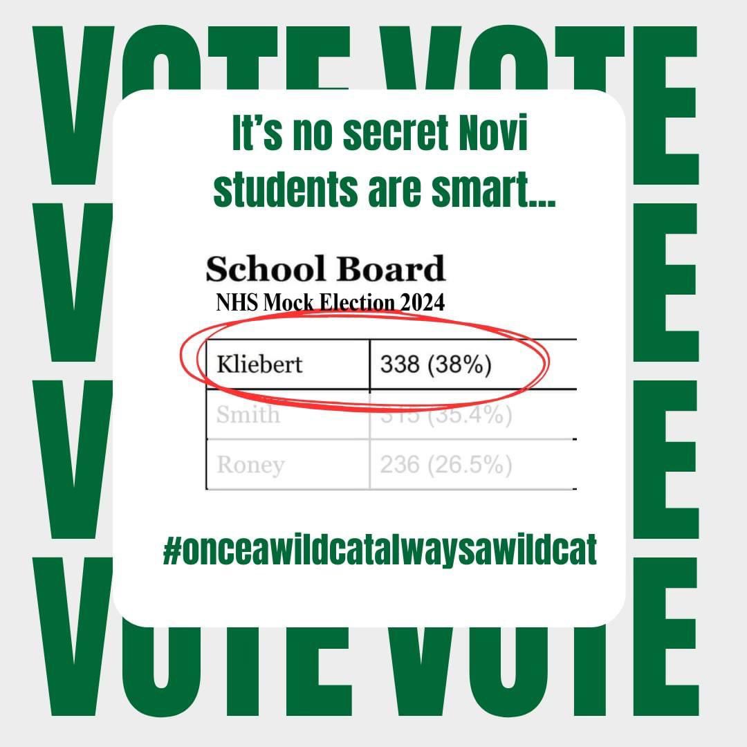 I am so honored to earn the top vote in the NHs mock election today! As a <a href="/NCSD/">Novi Community School District</a> K-12 alumni, this makes me incredibly proud!  It's so important for our students to be critical thinkers and be able to voice their own opinion.  Now let's just hope the results next Tuesday also have