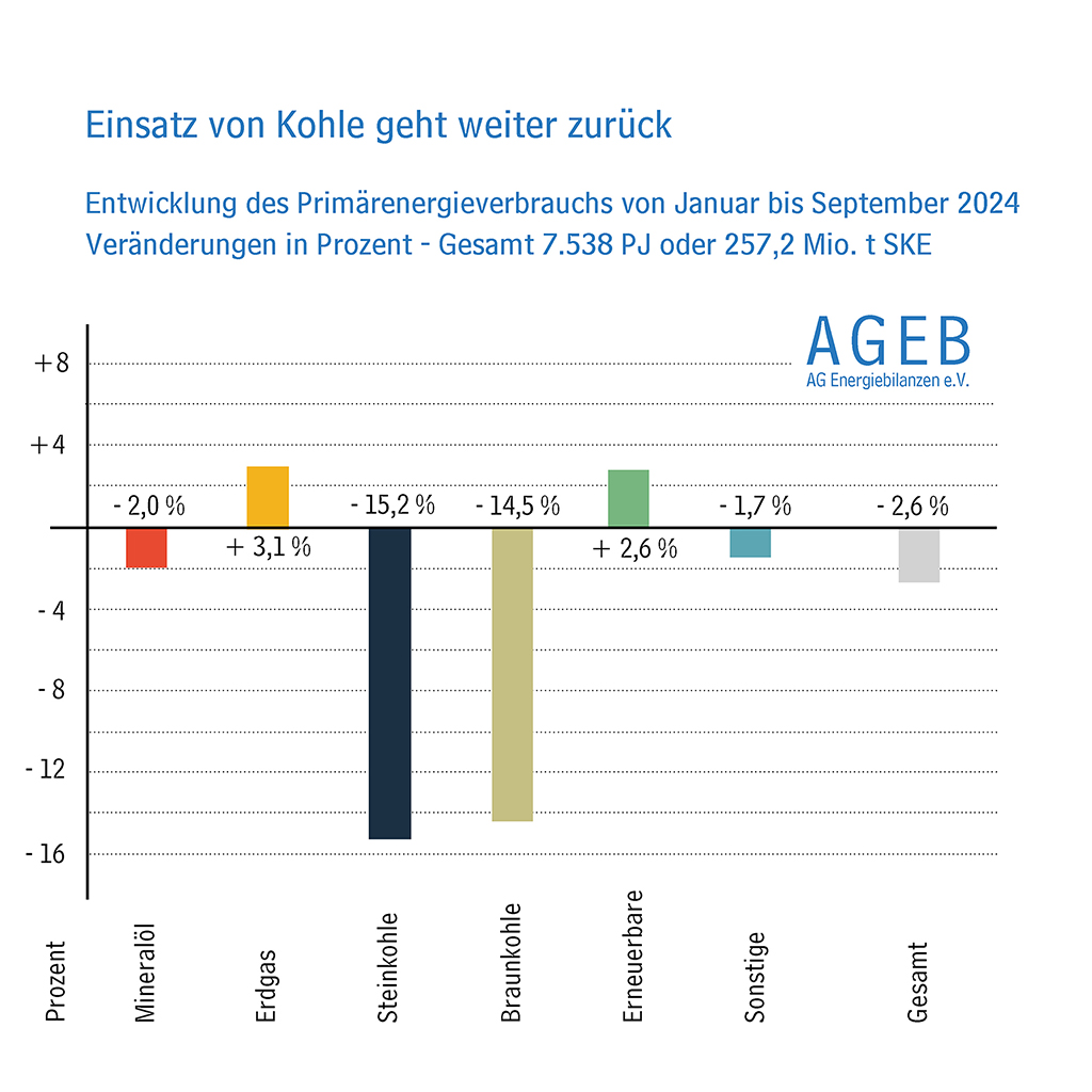 Der inländische Primärenergieverbrauch erreichte  in den ersten drei Quartalen2024 eine Höhe von 7.538 PJ beziehungsweise 257,2 Mio. t SKE. Das waren 2,6 % weniger als im selben Zeitraum des Vorjahres. Details und die erste Jahresprognose für 2024 unter: ag-energiebilanzen.de/energieverbrau…