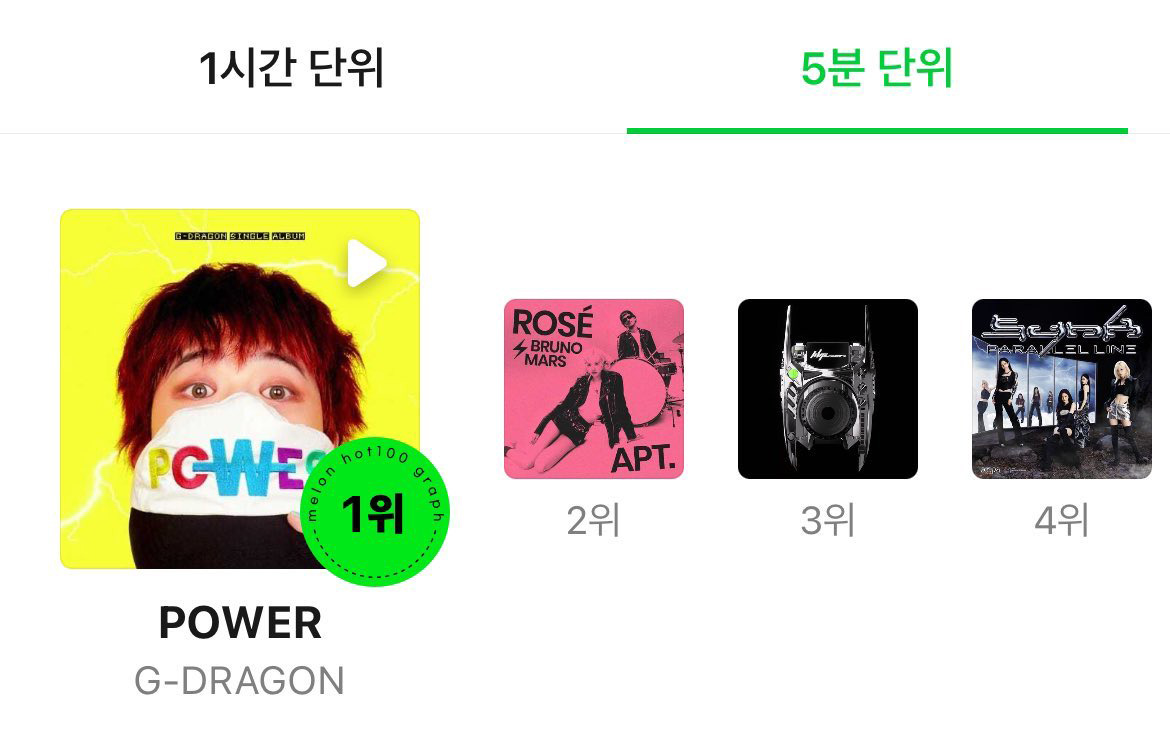 WORLDMUSICAWARD's tweet photo. #GDRAGON is BACK with a HUGE BANG as his new dope single #POWER explodes at #1 on the MelOn TOP100 with the HIGHEST 1ST HOUR unique listeners (83,313) in MelOn history!💪👨‍🎤💣🆕🎶💥🍈🔝💯  🐐👑❤️‍🔥

STREAM: https://t.co/RgituGN00J
WATCH: https://t.co/iOSFIIGHBh

#GDRAGON_POWER
@IBGDRGN