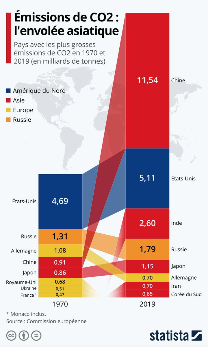 C'EST FOU !

Je ne vois plus la France en 2019 dans ce schéma mais je constate que la 🇨🇵 mène une politique de décarbonation totalement folle pour compenser les explosions de CO2 de la Chine.

Nous sommes en train de détruire notre économie pour rien.