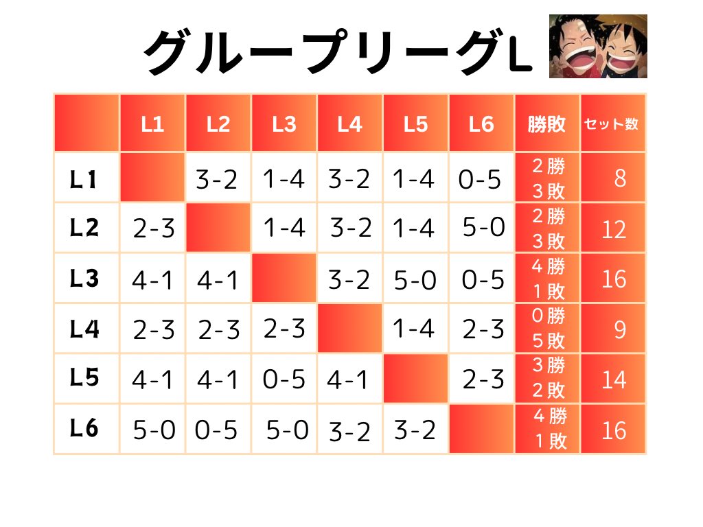 ALBATROSS__0405's tweet photo. JAPAN CUP予選同率1位通過でゴールドトーナメント進出🔥

予選トーナメントで対戦してくださった同盟、連合のみなさまありがとうございました🤝🏻

本戦でも1戦1戦全力で闘って少しでも良い結果が残せるように頑張ります✊🏻´-

#JAPANCUP
#弐七決戦
#ジャパンカップ https://t.co/10hMSuKFoa