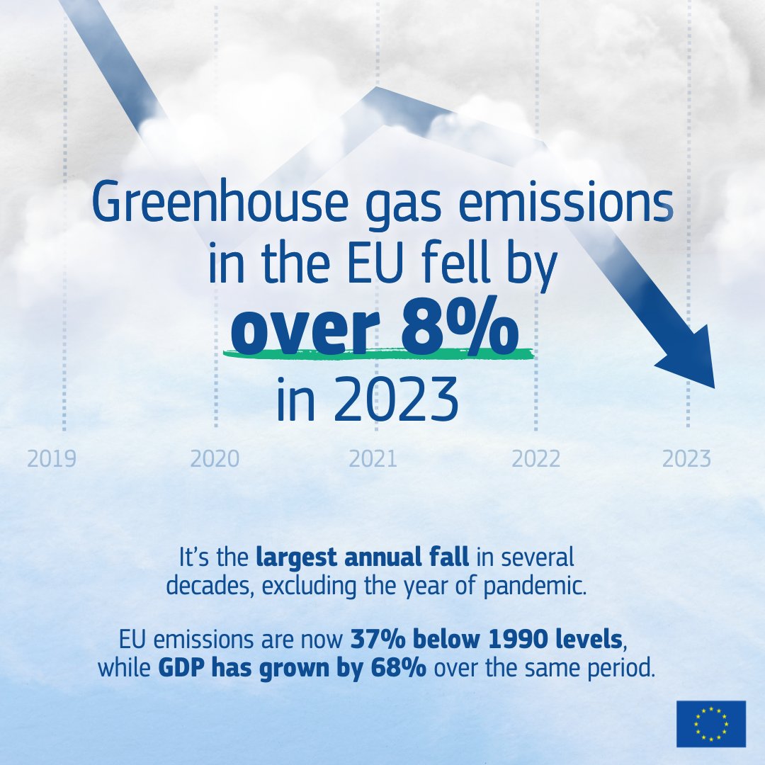 Big news for the planet! 📢

Thanks largely to a boost in renewable energy production, the EU’s greenhouse gas emissions dropped by 8⃣% in 2023, the largest reduction in decades!

Read the full report 🔽
europa.eu/!yRqdMh