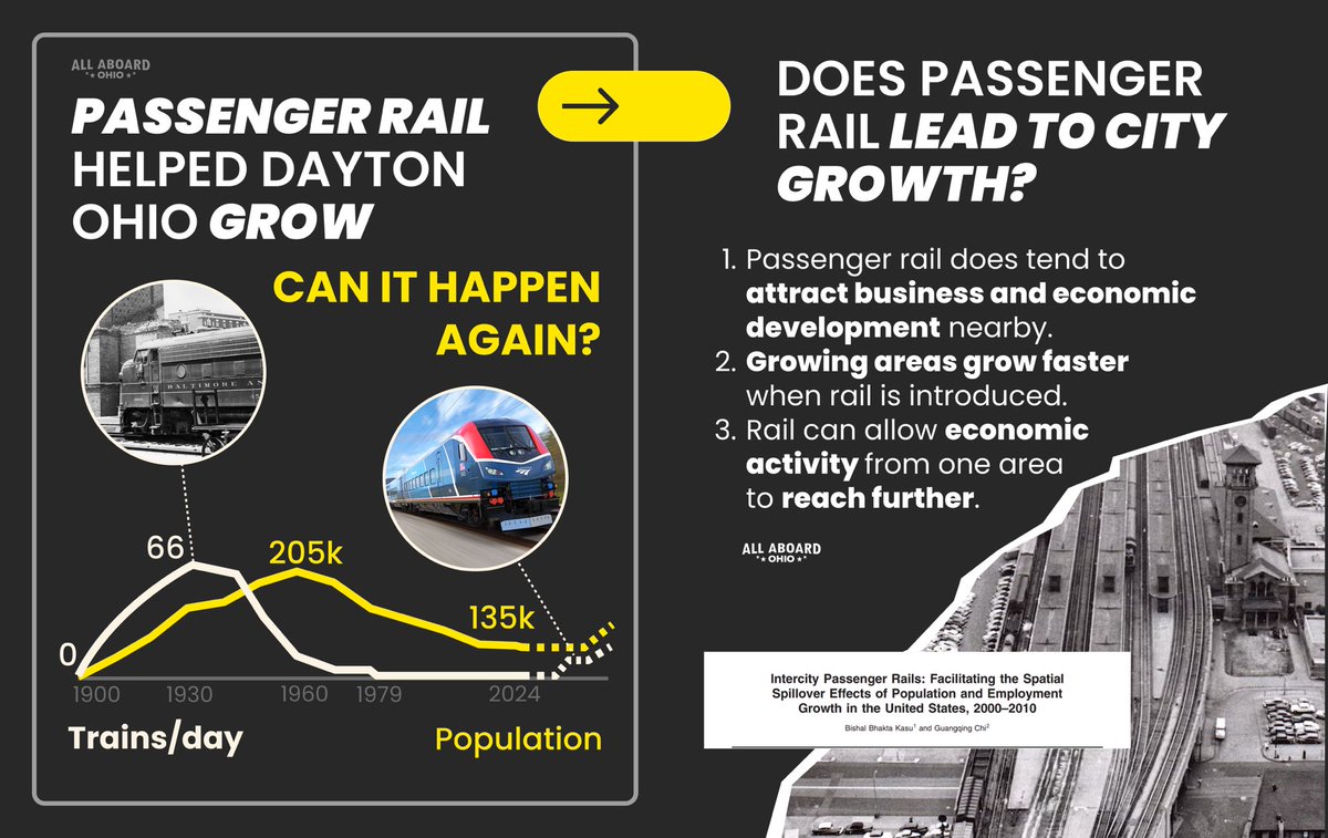AllAboardOhio's tweet photo. Once a rail hub, Dayton, Ohio thrived on the connections trains brought, but the last passenger train left the city in 1979. As neighboring Columbus and Cincinnati grow, rail could be the key to spreading economic energy throughout the region—and bringing people back to Dayton. https://t.co/xjJBFUTSFo