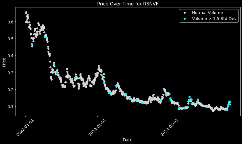 SemperVigilant1's tweet image. SPLODERS 
#Silver #Exploders 

VOLUME CHARTS - Highlighting days where volume is 1.5 standard deviations greater than the mean volume for that stock. 

I ran 41 charts, and chose the 5 that looked most interesting visually for this thread...

#5 - Reyna Silver $RSNVF 

This is a