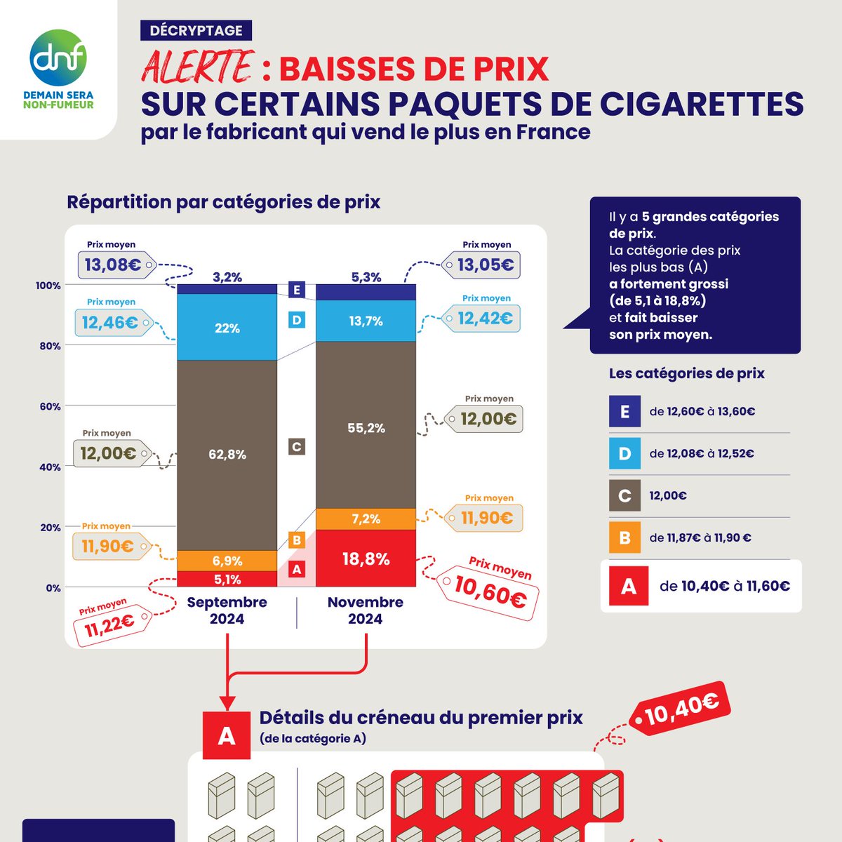 🚨Alerte : Une baisse de prix sur des paquets de #cigarettes dès le 1er novembre, en pleine campagne du #Moissanstabac !
shorturl.at/vQjaW