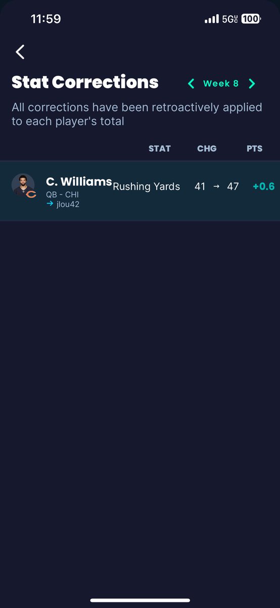 jlouwilltoo's tweet image. I would like to thank @SleeperHQ for the last minute stat correction. I lost by .6 and then ended up tying my little brother because of it. Now he doesn’t get the bragging rights!