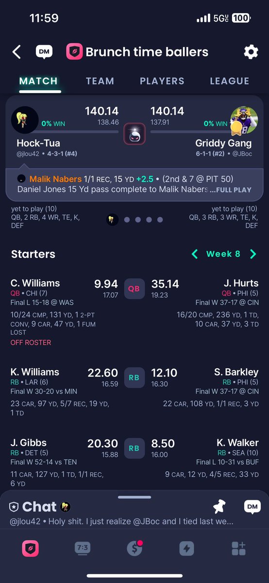 jlouwilltoo's tweet image. I would like to thank @SleeperHQ for the last minute stat correction. I lost by .6 and then ended up tying my little brother because of it. Now he doesn’t get the bragging rights!