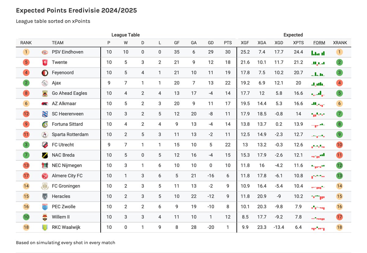 Expected Rank Eredivisie
Interactive: gettingbluefingers.com/rank
#xG #Eredivisie