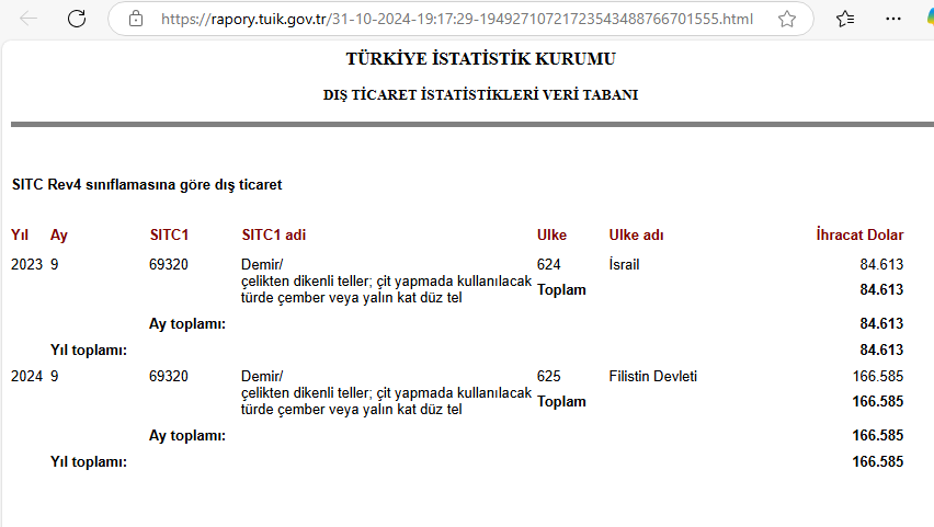 İsrail'e hâlâ dikenli tel göndermeye devam ediyoruz. Hem de eskisinden de çok gönderiyoruz. Çünkü ihtiyacı var. Çünkü işgal ettiği bölgelerde kullanıyor.

TÜİK eylül ayı dış ticaret istatistiklerini bugün yayınladı. İlk olarak dikenli tele baktım. 

2023 Eylül'de Filistin'e hiç