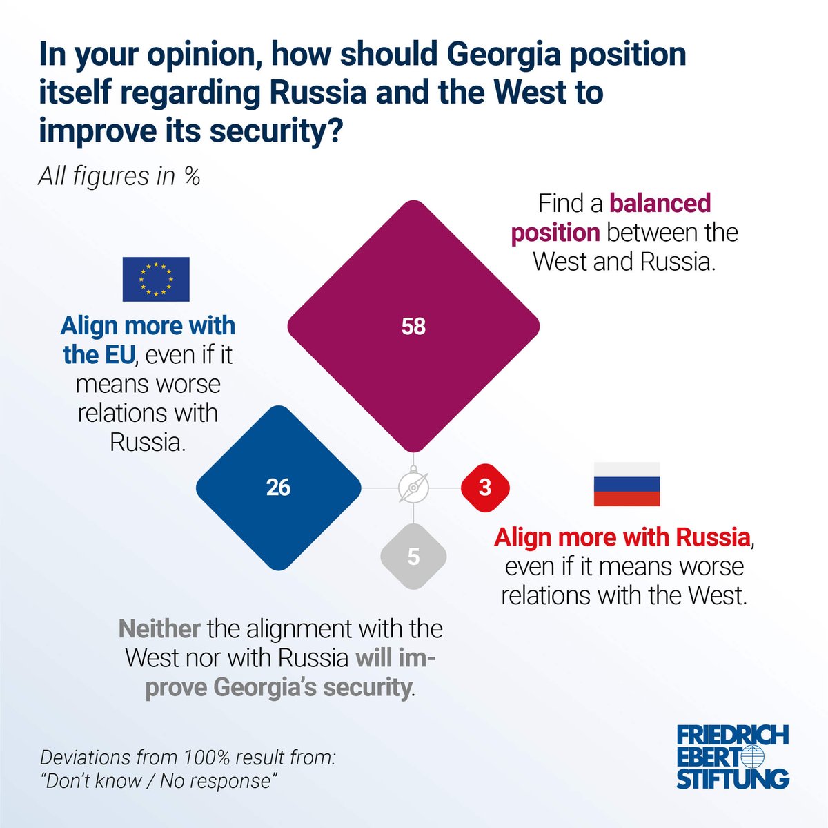 FES_ROCPE's tweet photo. #Georgien ist 🇪🇺-Beitrittskandidatin, die regierende Partei Georgischer Traum hat sich 🇪🇺-kritisch & 🇷🇺-pragmatisch positioniert. Die Mehrheit in 🇬🇪 (58%) findet, ihr Land soll eine balancierte Position zwischen 🇷🇺 und dem Westen finden. Das zeigt der neuste #SecurityRadar. https://t.co/y2wWxmEmzt