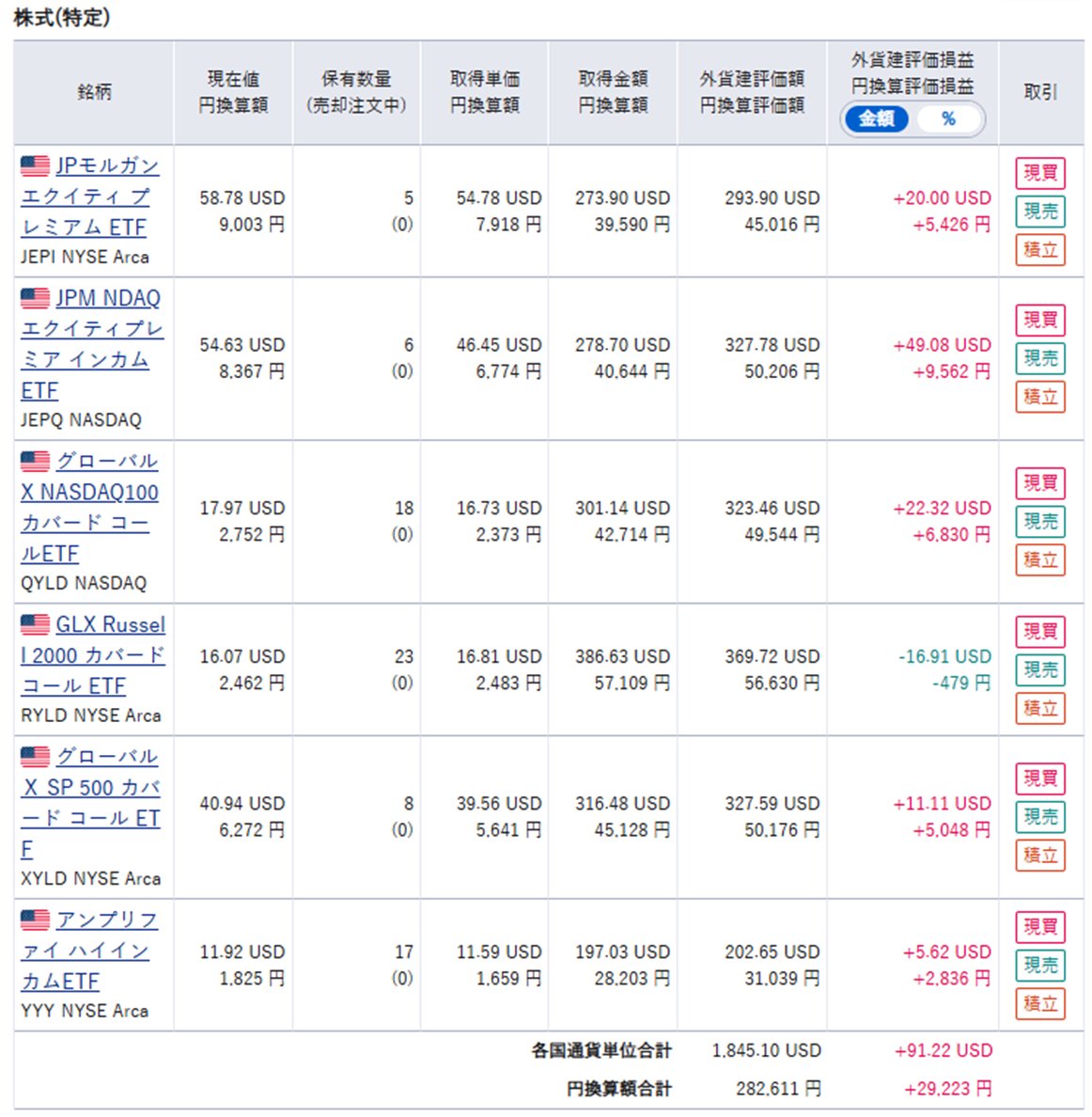 kony0922's tweet photo. #旧NISA 2024年10月　※()内は前月差
累計投資額 　　：¥3,220,408(±0)
分配金[$ベース]：$191.09(-7.23)
分配金[¥換算]　：¥27,285(-1,032)
APR　　　　　：10.17%(-0.38)
※¥換算分配金と累計投資額で算出

#米国株ETF #QYLD #RYLD #XYLD #YYY #JEPI #JEPQ
#自分用月一メモ https://t.co/6MWwhDr1Iz