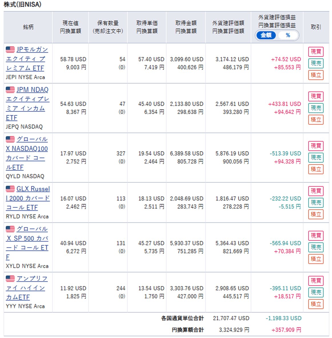 kony0922's tweet photo. #旧NISA 2024年10月　※()内は前月差
累計投資額 　　：¥3,220,408(±0)
分配金[$ベース]：$191.09(-7.23)
分配金[¥換算]　：¥27,285(-1,032)
APR　　　　　：10.17%(-0.38)
※¥換算分配金と累計投資額で算出

#米国株ETF #QYLD #RYLD #XYLD #YYY #JEPI #JEPQ
#自分用月一メモ https://t.co/6MWwhDr1Iz